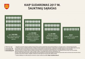 Sudaryti 2017 metų šaukimo į nuolatinę privalomąją pradinę karo tarnybą sąrašai - 3