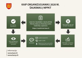 Sudaryti šauktinių sąrašai – aktualios naujovės 2020 m. - 4